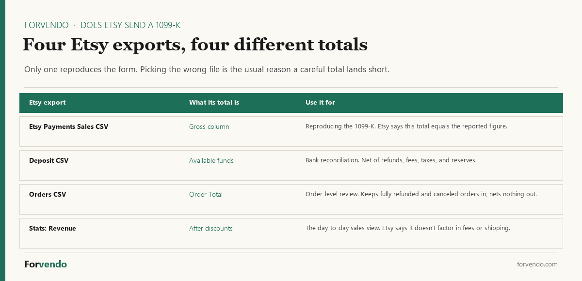 Does Etsy send a 1099-K which Etsy CSV export reproduces the form