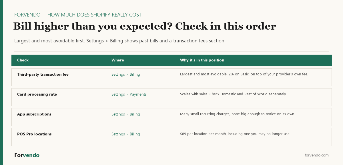 How much does Shopify really cost where to check when the bill is higher