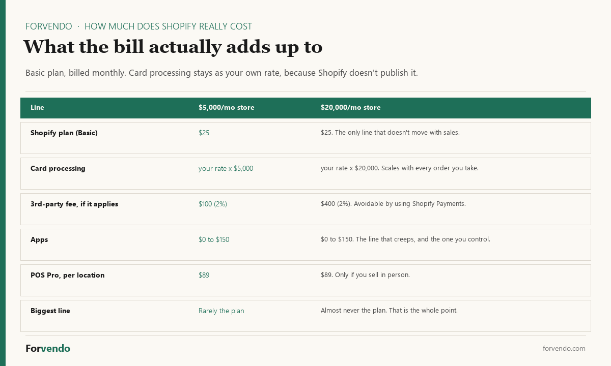 How much does Shopify really cost monthly bill lines for a small store