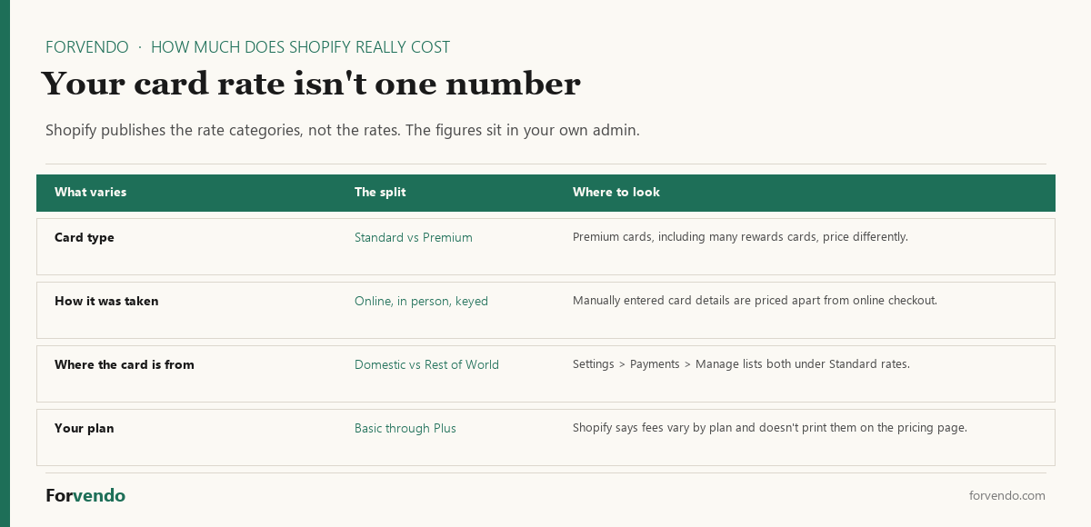 How much does Shopify really cost card rate categories and where to find them