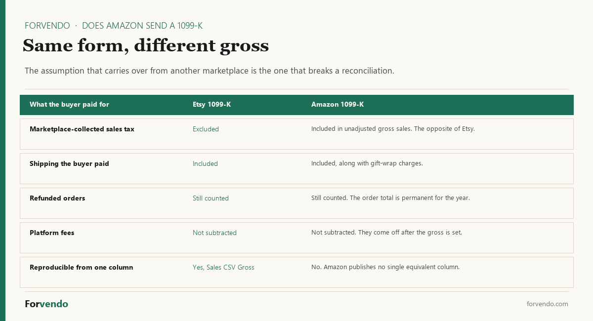 Does Amazon send a 1099-K compared with Etsy on what the gross includes