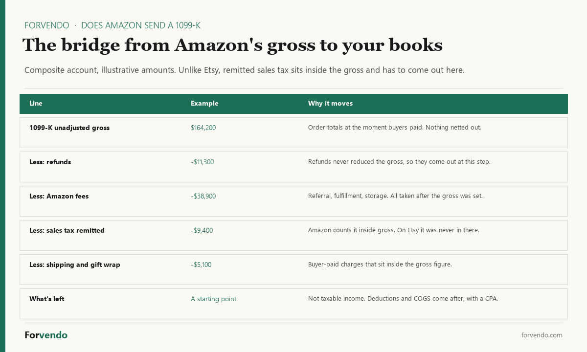 Does Amazon send a 1099-K gross number bridged down to your books