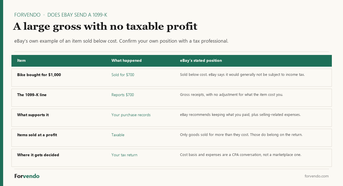 Does eBay send a 1099-K gross receipts versus taxable profit