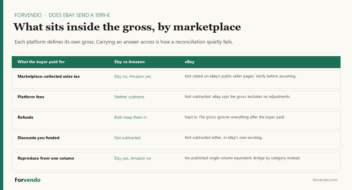 Does eBay send a 1099-K compared with Etsy and Amazon on the gross
