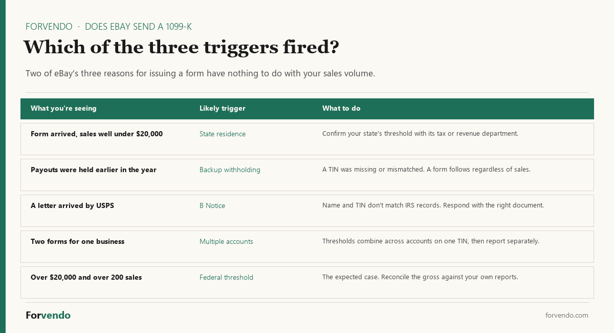 Does eBay send a 1099-K which of the three triggers fired