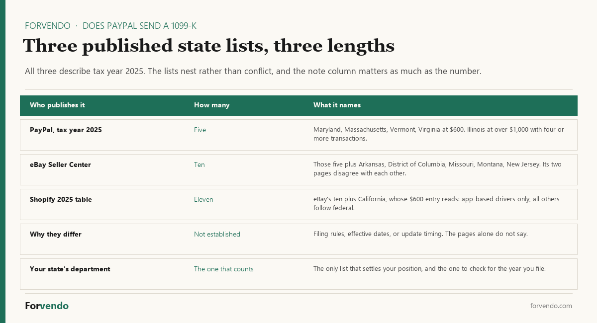 Does PayPal send a 1099-K state lists compared