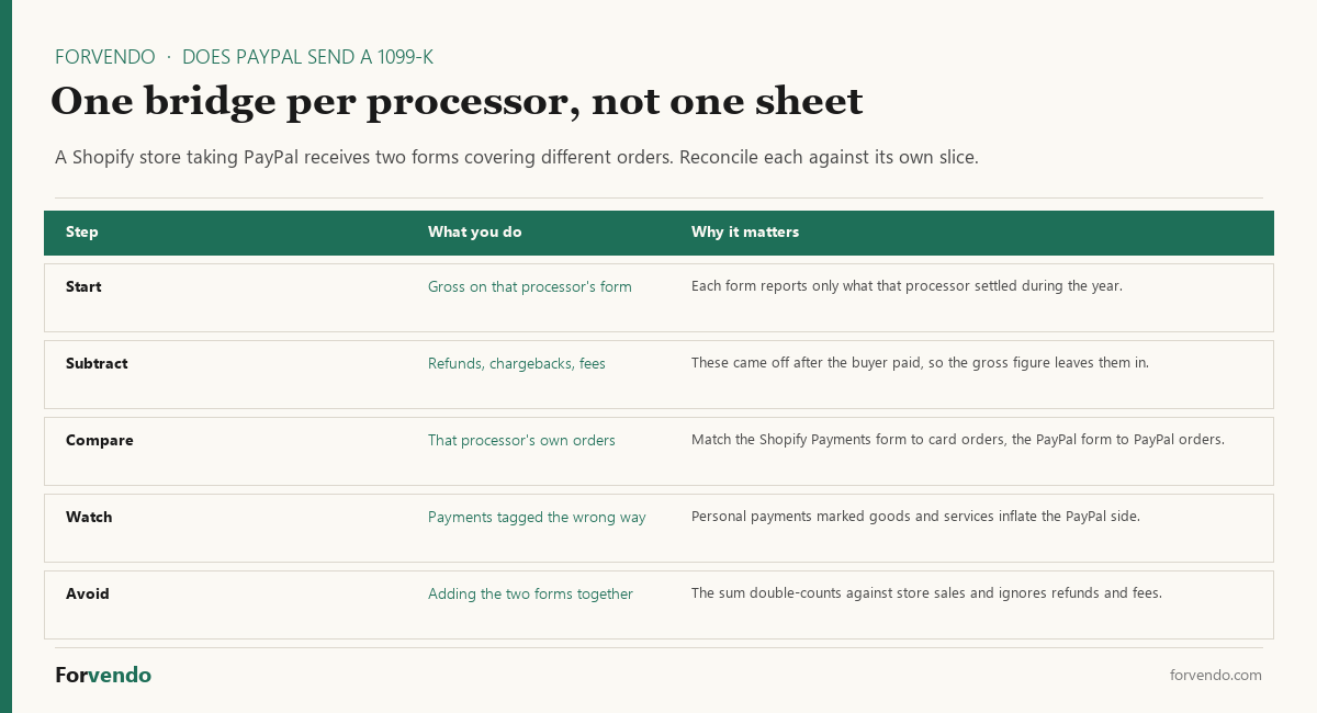 Does PayPal send a 1099-K one bridge per processor