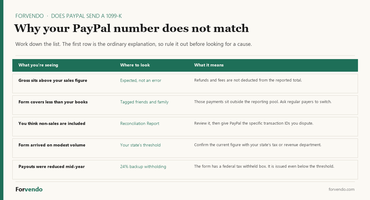 Does PayPal send a 1099-K why your number does not match