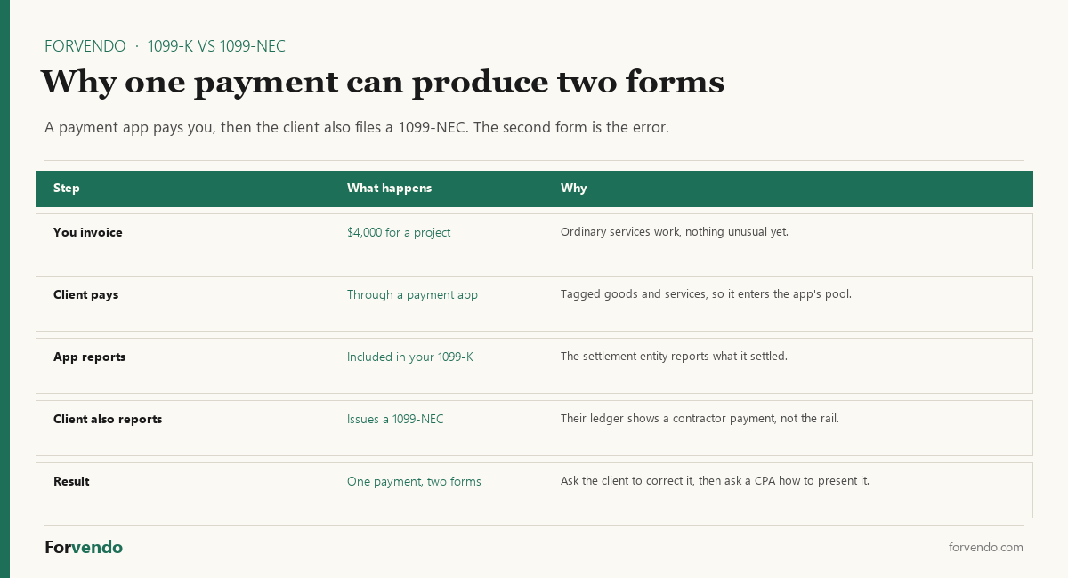 1099-K vs 1099-NEC why one payment produces two forms