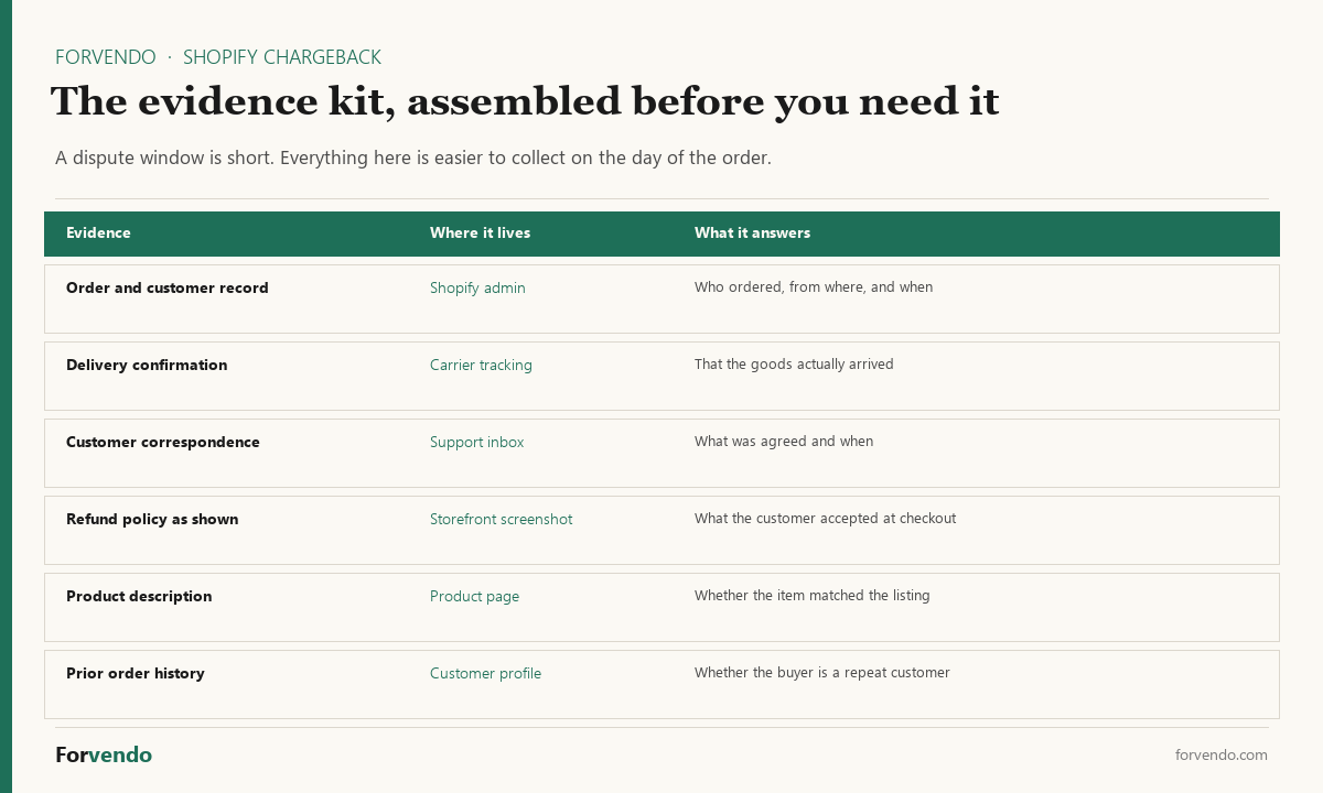 The Shopify chargeback evidence kit assembled before a dispute arrives