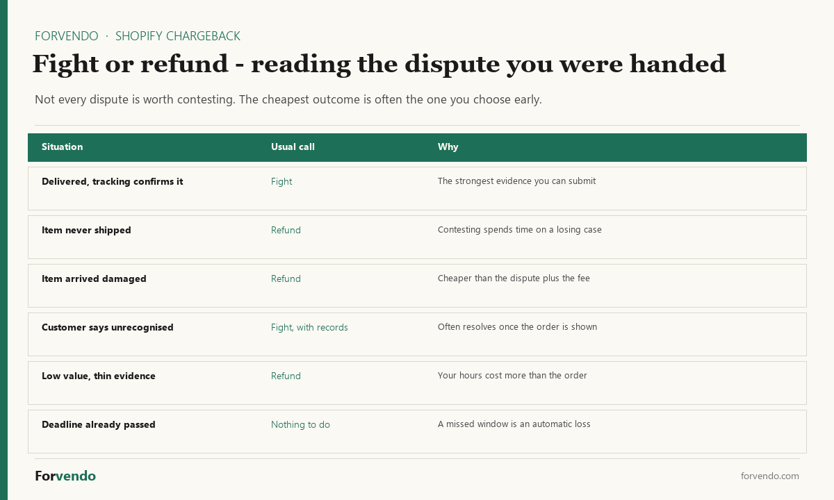 Fight or refund - reading a Shopify chargeback dispute by situation