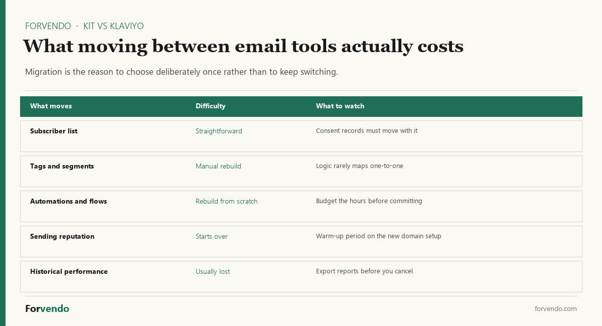 What moving between email tools costs after a Kit vs Klaviyo decision