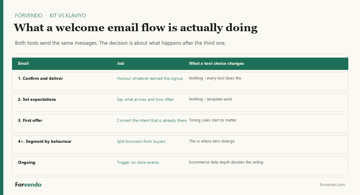 What a welcome email flow does in the Kit vs Klaviyo decision, email by email