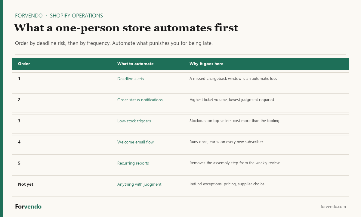 What to automate first in Shopify operations for a one-person store, ordered by deadline risk