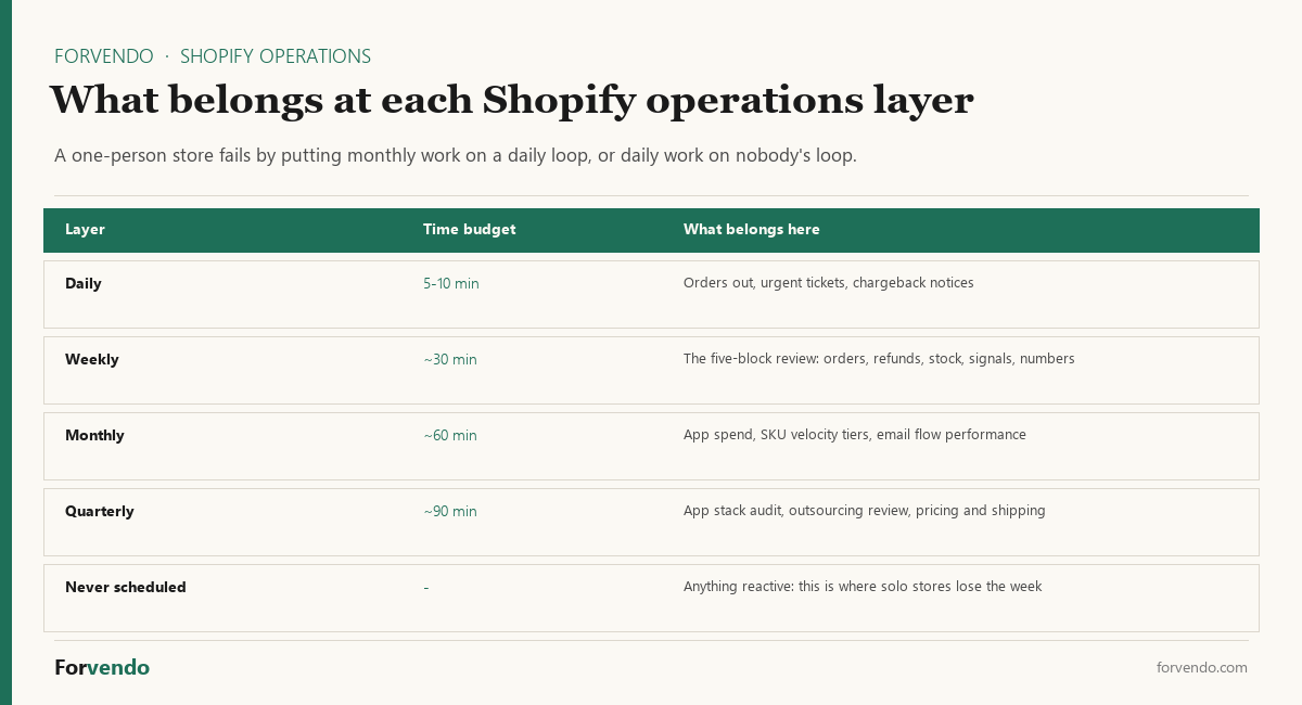 The three Shopify operations layers for a one-person store — daily, weekly, monthly, and quarterly work