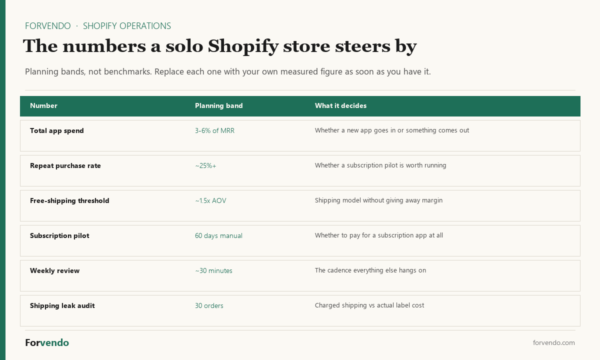 Shopify operations planning numbers for a solo store — app spend, repeat purchase rate, shipping threshold, review cadence