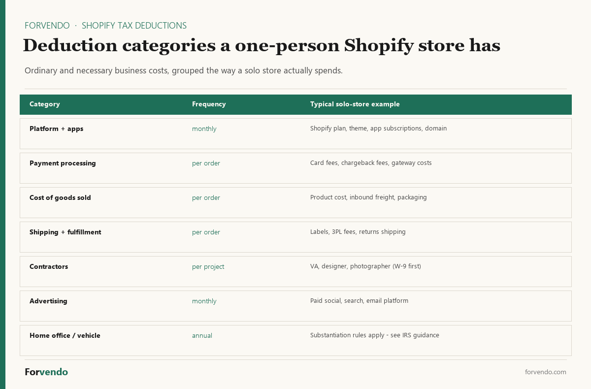 Shopify tax deduction categories for a solo store — platform and apps, processing, COGS, shipping, contractors, advertising