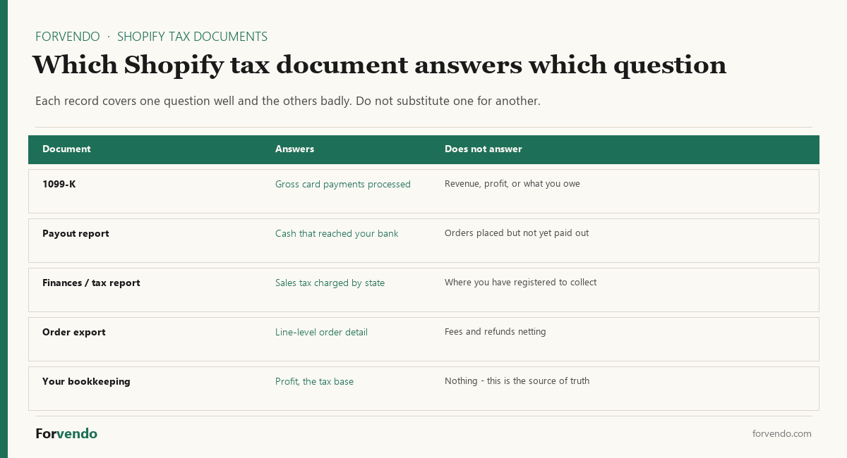 Which Shopify tax document answers which question — 1099-K, payout report, finance and tax report, order export
