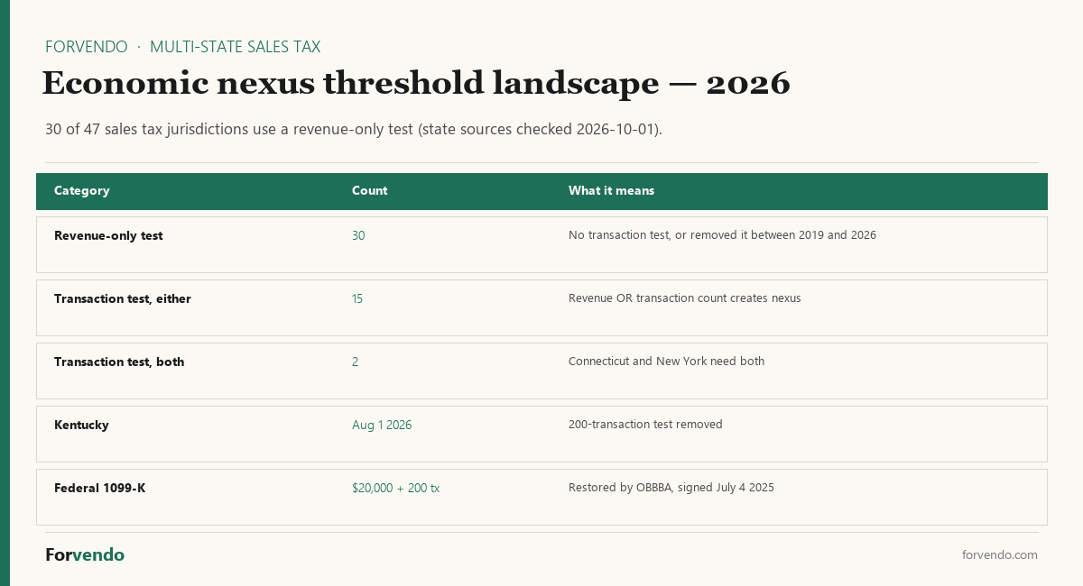 Multi-state sales tax threshold landscape 2026 — revenue-only and transaction-test states