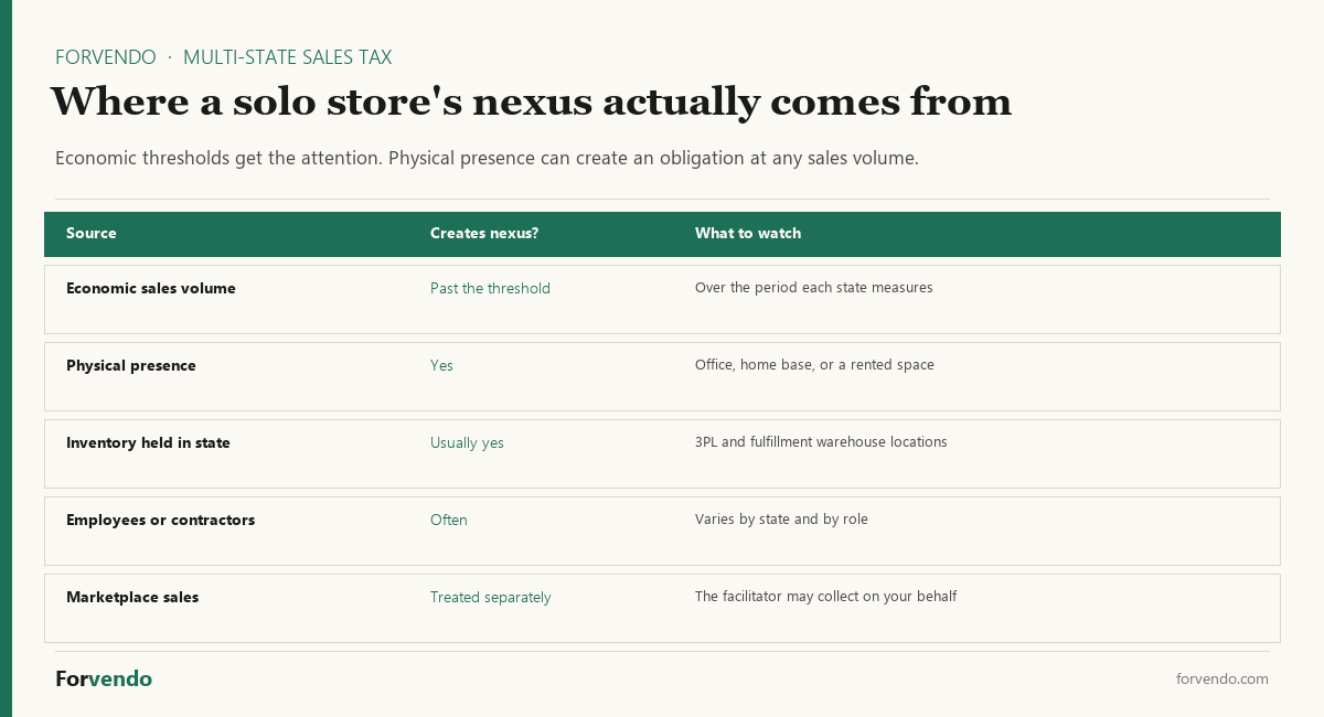 Where multi-state sales tax nexus comes from for a solo Shopify store