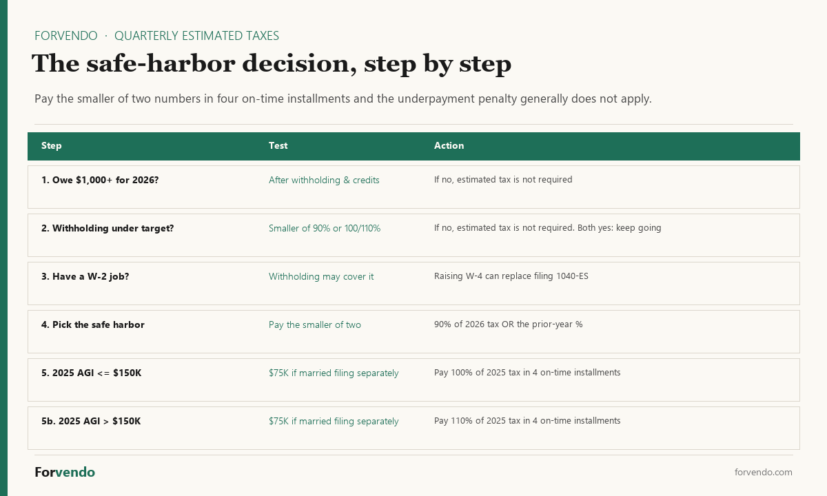 Quarterly estimated taxes safe-harbor decision flow for solo Shopify founders: $1,000 threshold, 90% current-year or 100/110% prior-year rule