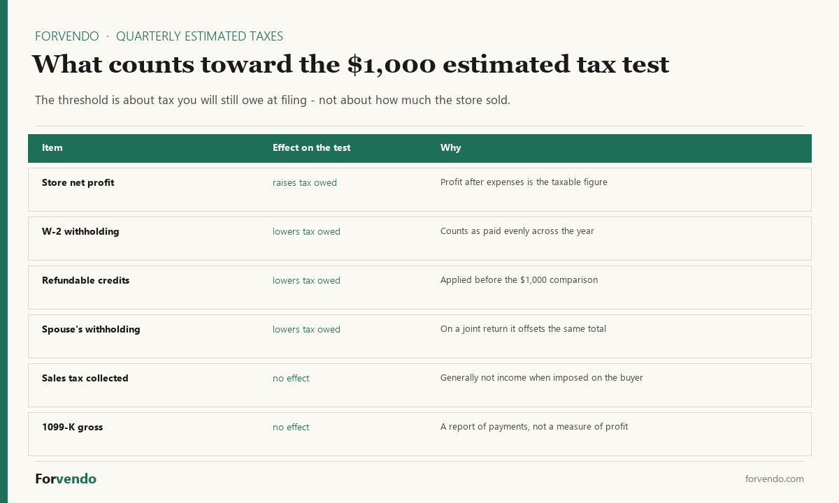 What counts toward the $1,000 quarterly estimated taxes test for a solo Shopify seller