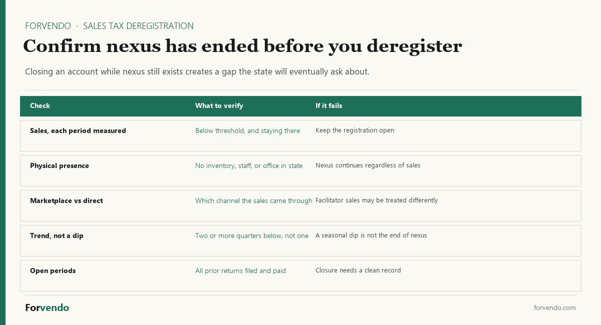 Checks to confirm nexus has ended before sales tax deregistration