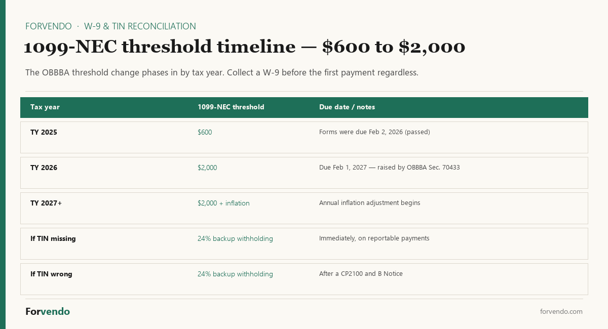 TIN reconciliation and W-9 1099-NEC threshold timeline for solo Shopify operators