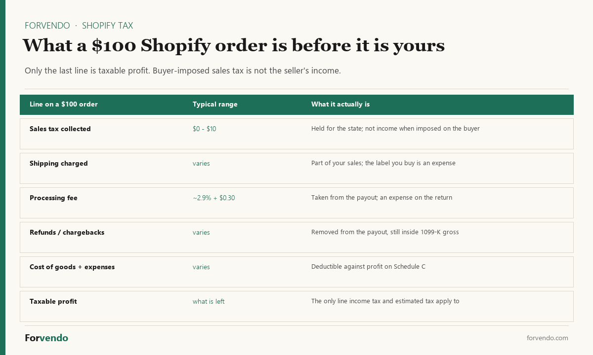 Shopify tax breakdown of a $100 order — sales tax, shipping, fees, refunds, and the taxable profit that remains